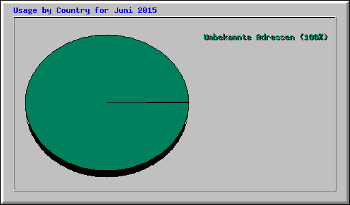 Usage by Country for Juni 2015