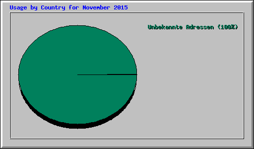 Usage by Country for November 2015