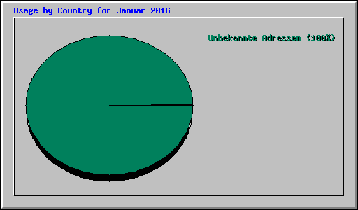 Usage by Country for Januar 2016