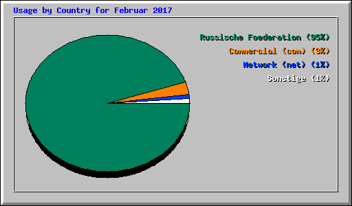 Usage by Country for Februar 2017
