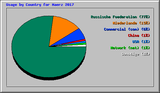 Usage by Country for Maerz 2017