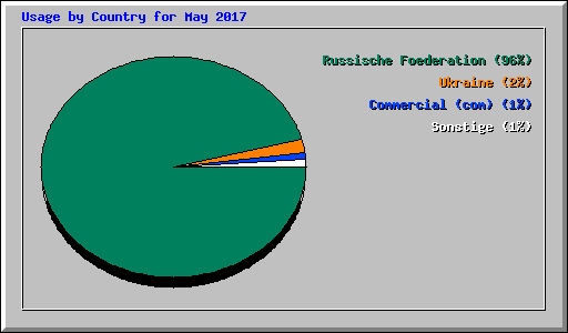 Usage by Country for May 2017