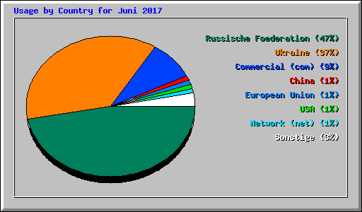 Usage by Country for Juni 2017