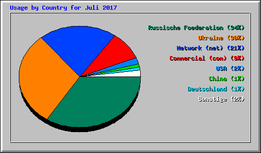 Usage by Country for Juli 2017