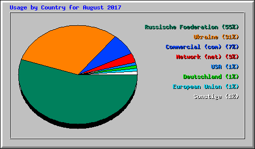 Usage by Country for August 2017