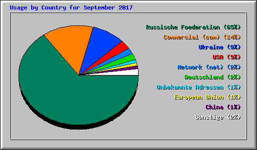 Usage by Country for September 2017