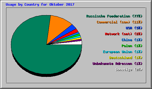 Usage by Country for Oktober 2017