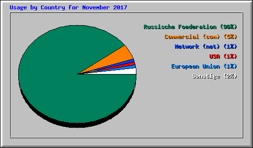 Usage by Country for November 2017