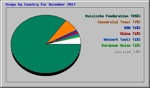 Usage by Country for Dezember 2017