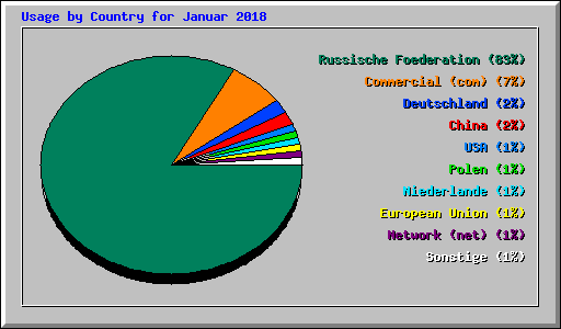 Usage by Country for Januar 2018