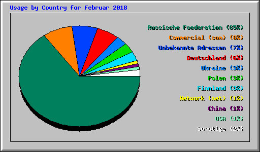 Usage by Country for Februar 2018