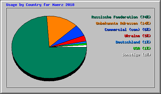 Usage by Country for Maerz 2018