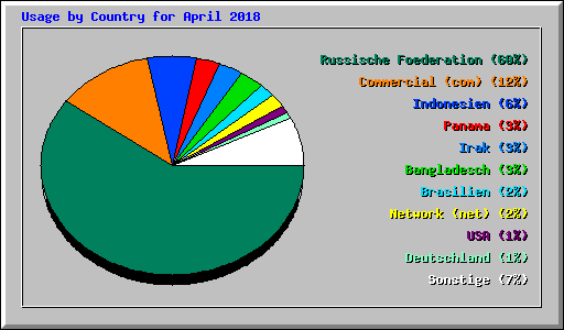 Usage by Country for April 2018