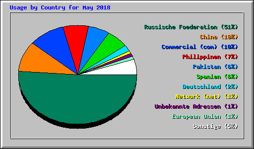Usage by Country for May 2018