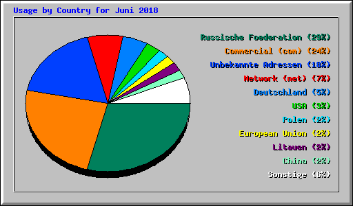 Usage by Country for Juni 2018