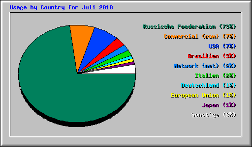 Usage by Country for Juli 2018
