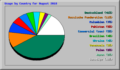 Usage by Country for August 2018