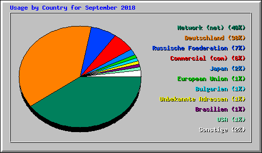 Usage by Country for September 2018