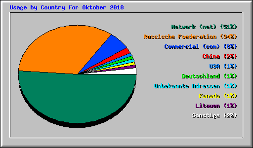 Usage by Country for Oktober 2018