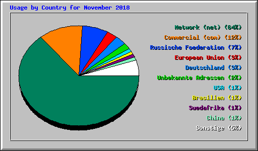 Usage by Country for November 2018