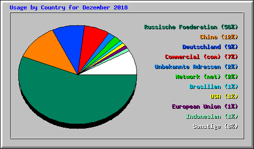 Usage by Country for Dezember 2018