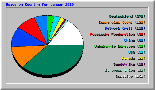 Usage by Country for Januar 2019