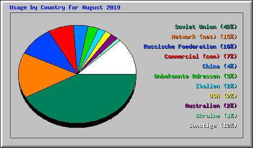 Usage by Country for August 2019