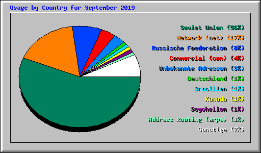 Usage by Country for September 2019