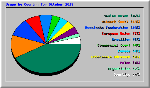 Usage by Country for Oktober 2019