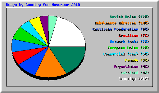 Usage by Country for November 2019