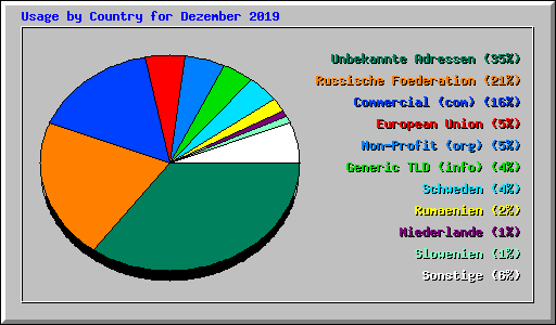 Usage by Country for Dezember 2019