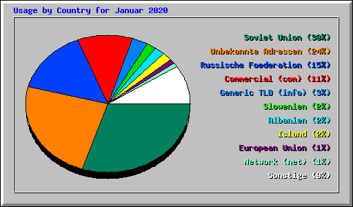 Usage by Country for Januar 2020