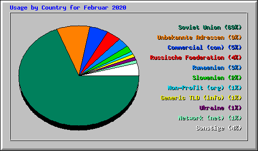 Usage by Country for Februar 2020
