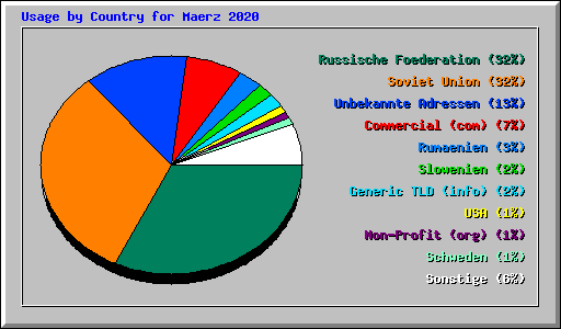 Usage by Country for Maerz 2020