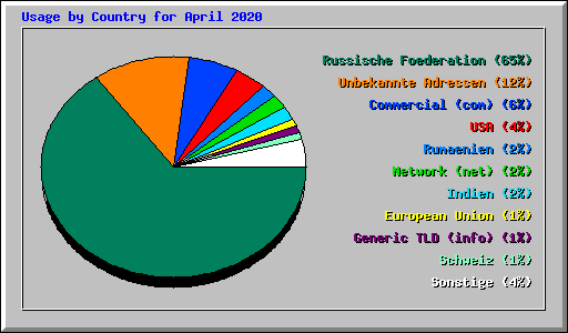 Usage by Country for April 2020