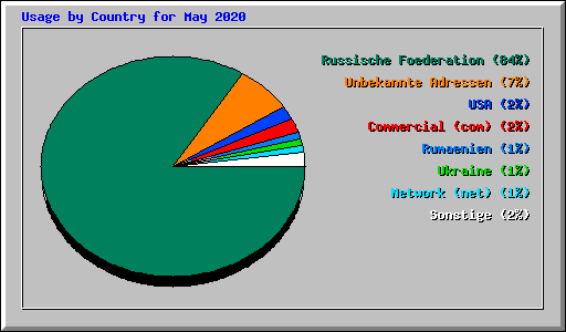 Usage by Country for May 2020