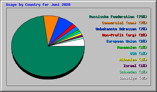 Usage by Country for Juni 2020