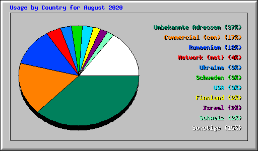 Usage by Country for August 2020