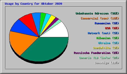 Usage by Country for Oktober 2020