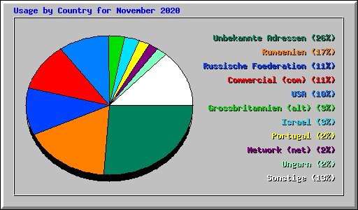 Usage by Country for November 2020