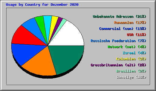 Usage by Country for Dezember 2020