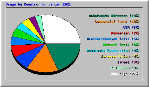 Usage by Country for Januar 2021