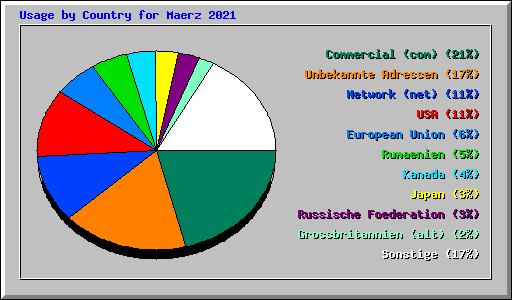 Usage by Country for Maerz 2021