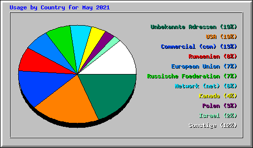 Usage by Country for May 2021