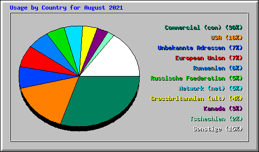 Usage by Country for August 2021