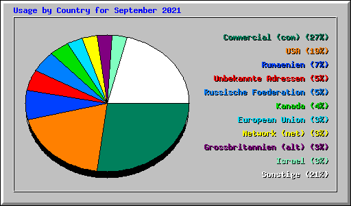 Usage by Country for September 2021