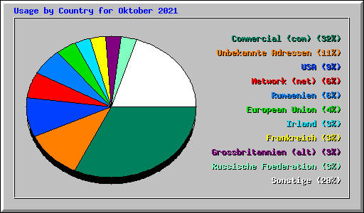 Usage by Country for Oktober 2021