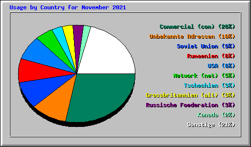 Usage by Country for November 2021