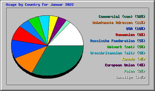 Usage by Country for Januar 2022