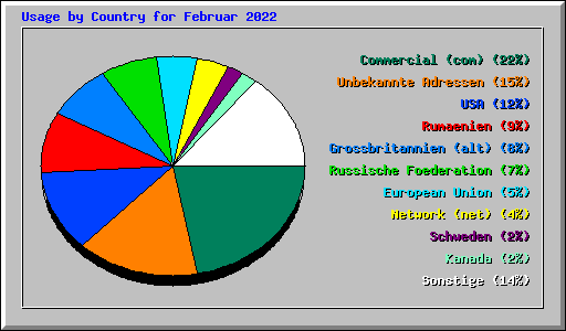 Usage by Country for Februar 2022